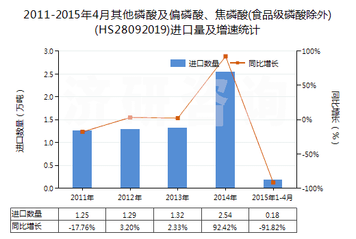 2011-2015年4月其他磷酸及偏磷酸、焦磷酸(食品級磷酸除外)(HS28092019)進口量及增速統(tǒng)計